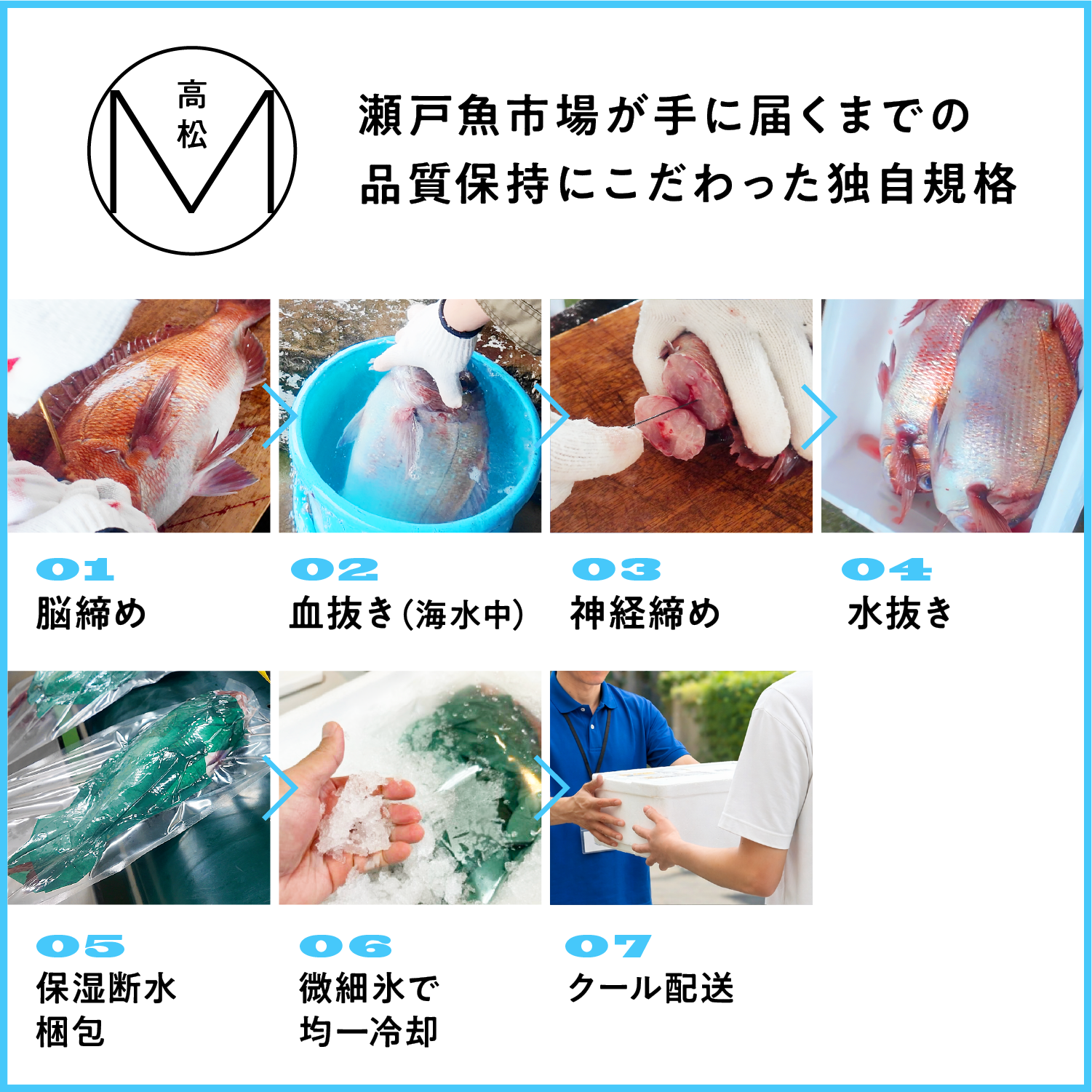 M式活〆配送の手順